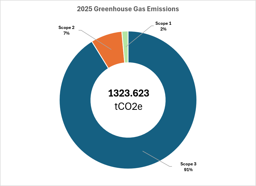 Greenhouse gas graph