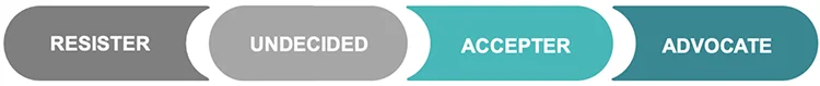 change management model