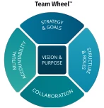 The Team Wheel diagram