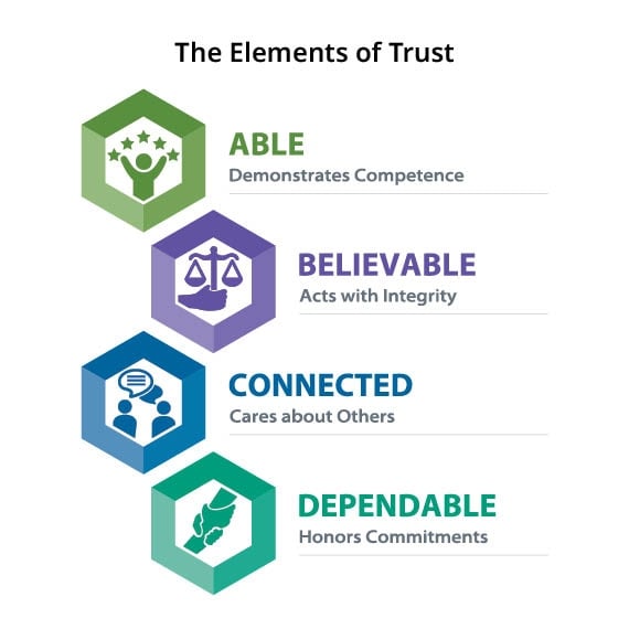 The Elements of Trust