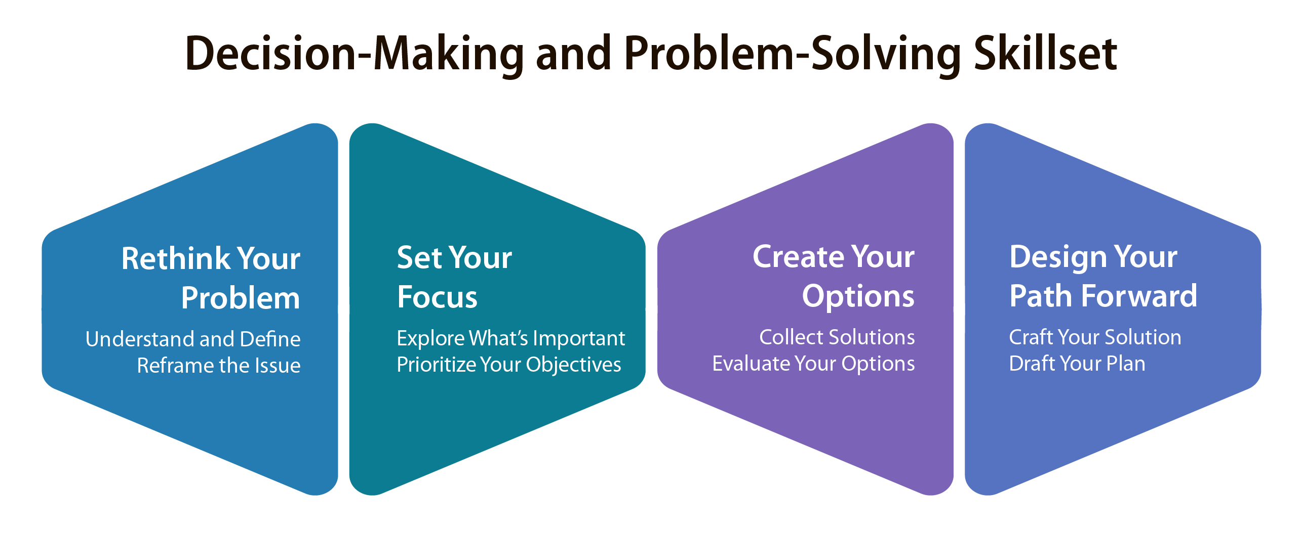Decision-Making and Problem-Solving Model