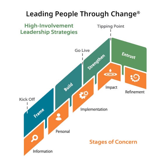 Leading through change