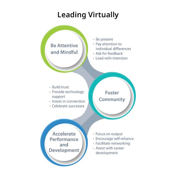 Learning Virtually Model Diagram