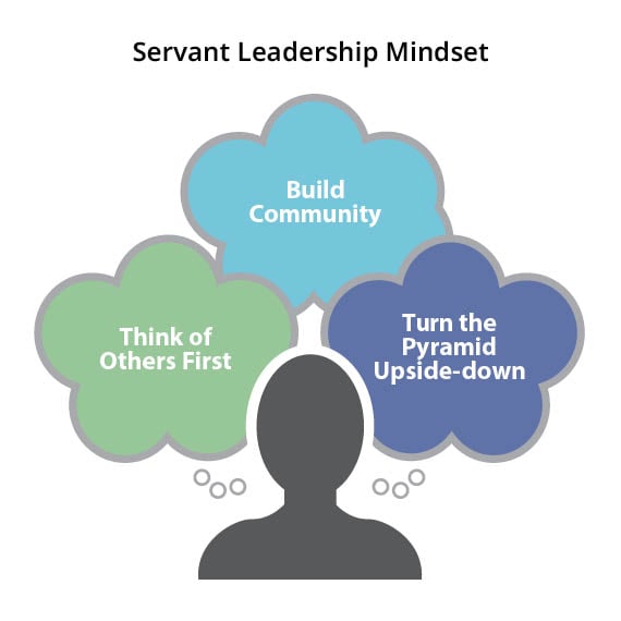 Servant Leadership Mindset - Think of Others First, Build Community, Turn the Pyramid Upside-down