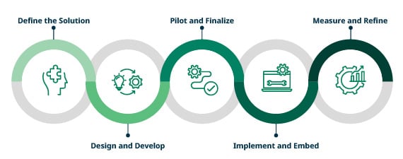5 phases of custom design
