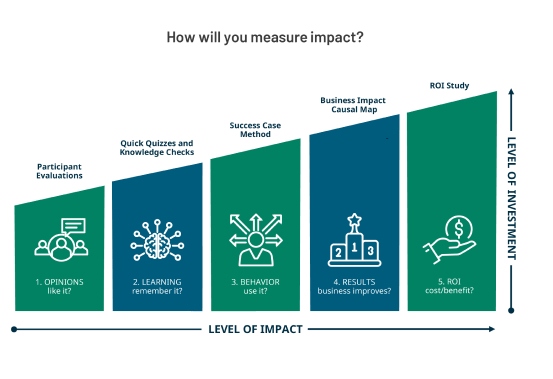 levels of impact graphic